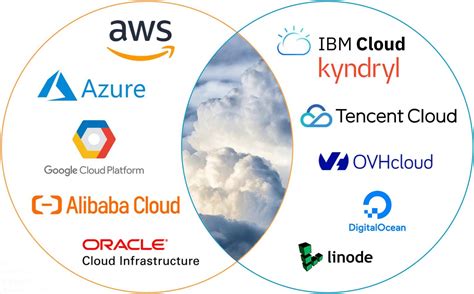 6 Best Cloud Hosting Platform for Middle East Market .
